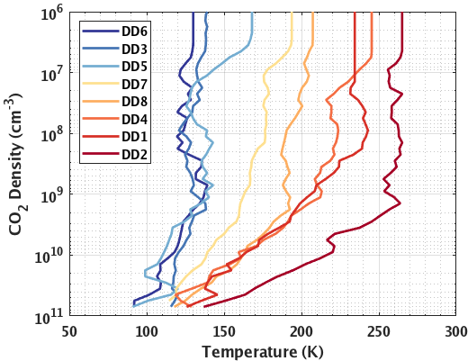 Deep Dip Temperatures